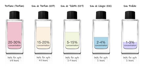 eau de toilette v eau de parfum|difference between parfum and toilette spray.